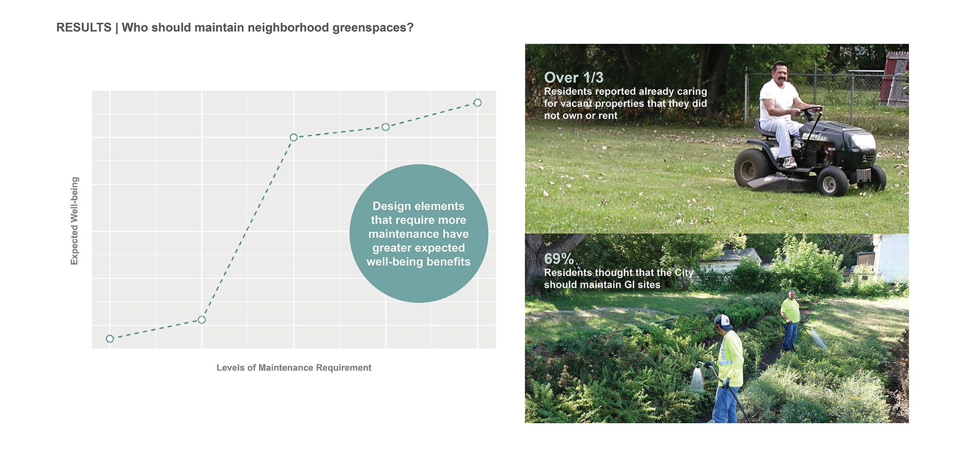 RESULTS: Who should maintain neighborhood greenspaces?